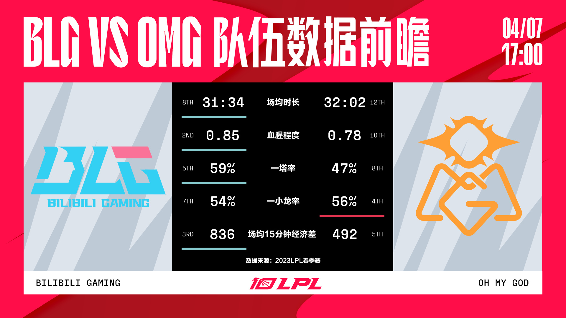 今日前瞻：BLG vs OMG