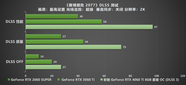 影驰RTX 4060 Ti星曜OC与DLSS 3打造最强1080P体验