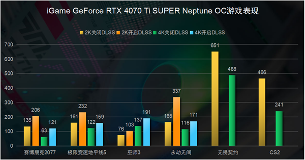 游戏性能超3090Ti iGame RTX 4070 Ti  评测