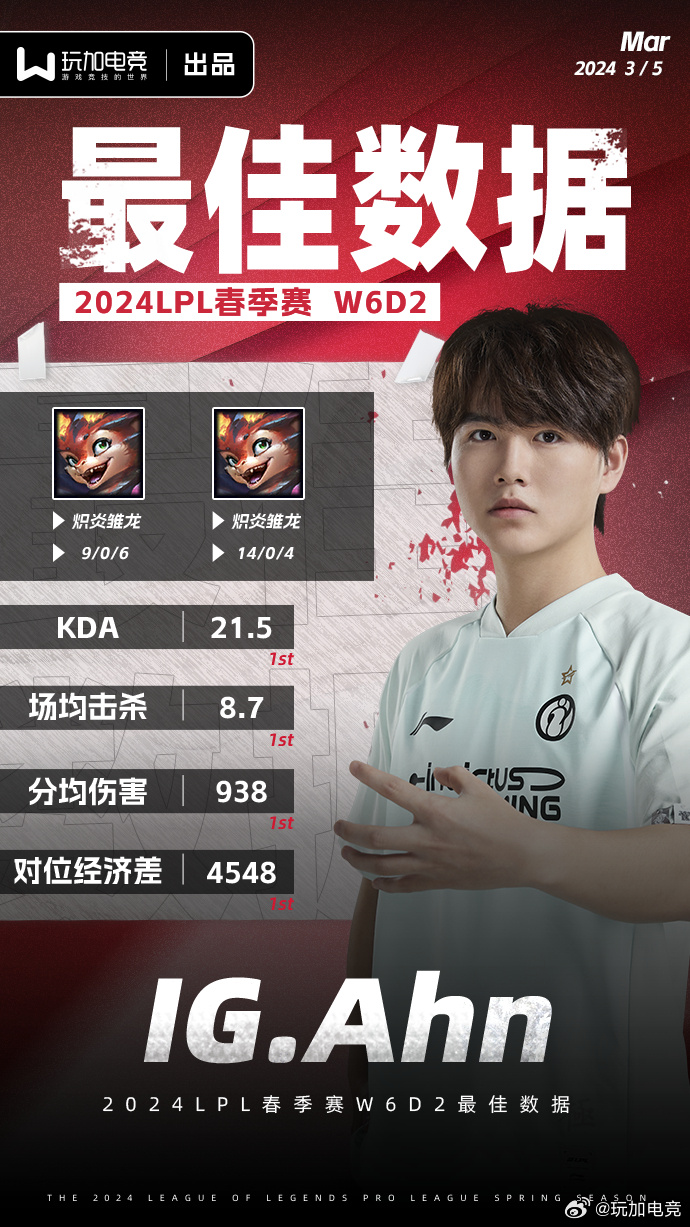 春季赛W6D2最佳数据选手：IGAhn