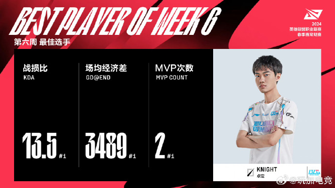 knight获得周MVP