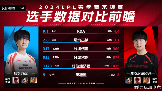 Tian vs Kanavi春季赛数据对比