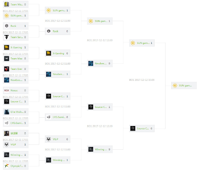 DOTA2 二冰跳刀率领Sun杀出银河战役中国区海选