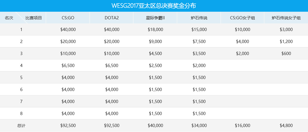 WESG2017亚太区总决赛各大项目1月11日正式开赛！