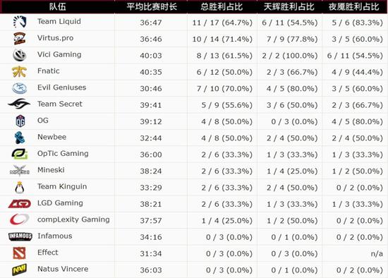 DOTA2 ESL数据统计：小小徒享盛名 飞机大红大紫