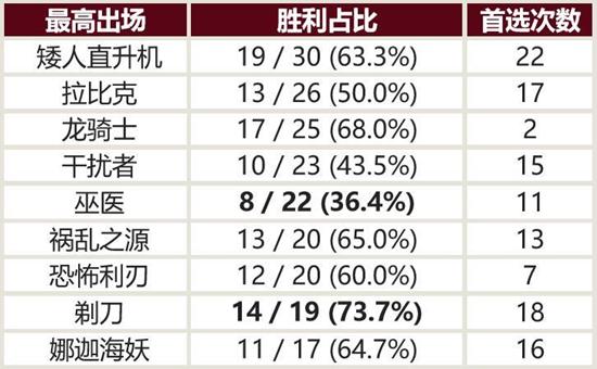 DOTA2 ESL数据统计：小小徒享盛名 飞机大红大紫