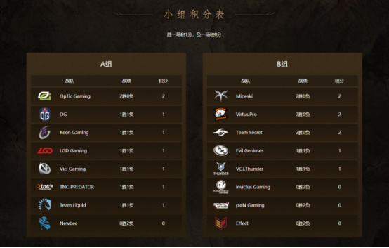 DOTA2亚洲邀请赛小组赛首日战报 十六战队各显神通