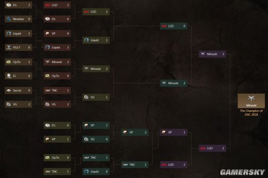 鏖战八局虽败犹荣 LGD夺得2018 DOTA2亚洲邀请赛亚军