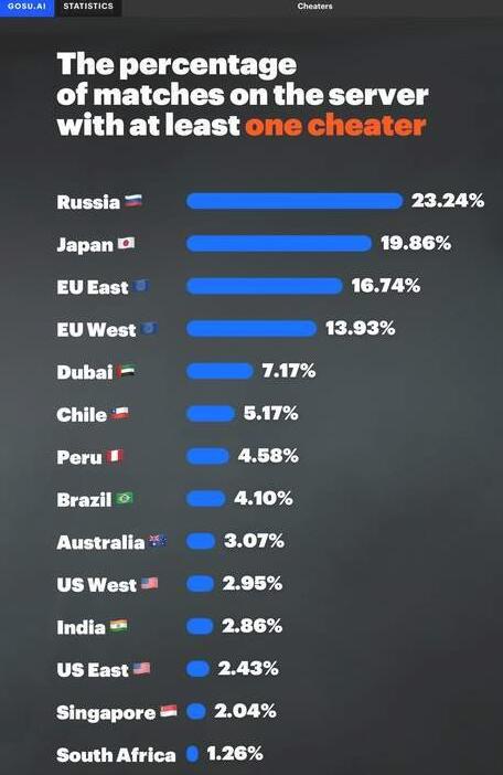 Dota2 最爱作弊的竟是毛子！俄服作弊率超五分之一