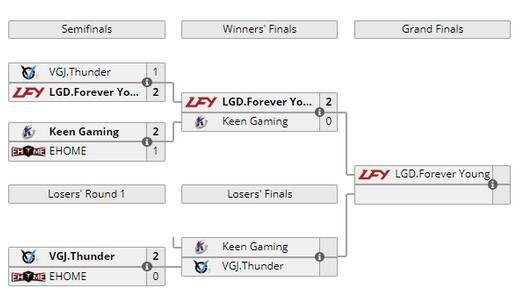 DOTA2 GESC泰国预选赛：EH提前出局 LFY进入决赛