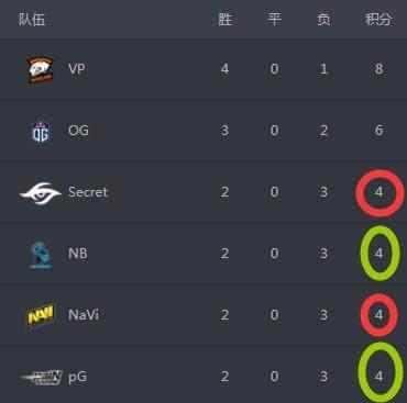 Dota2震中杯 NB与3个战队并列第三被淘汰 令人讨厌的赛制