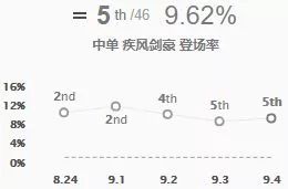 亚索冰女领衔 9.4版本摇摆英雄大盘点