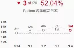 亚索冰女领衔 9.4版本摇摆英雄大盘点