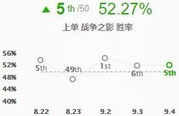 亚索冰女领衔 9.4版本摇摆英雄大盘点