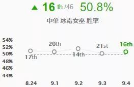 亚索冰女领衔 9.4版本摇摆英雄大盘点