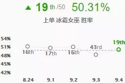 亚索冰女领衔 9.4版本摇摆英雄大盘点