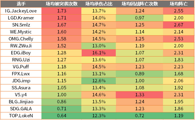 ADC另类数据：究竟是哪些队伍的下路在当“沙包”？