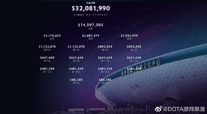 Ti9总奖金突破3200万美元 冠军将独揽1亿+人民币