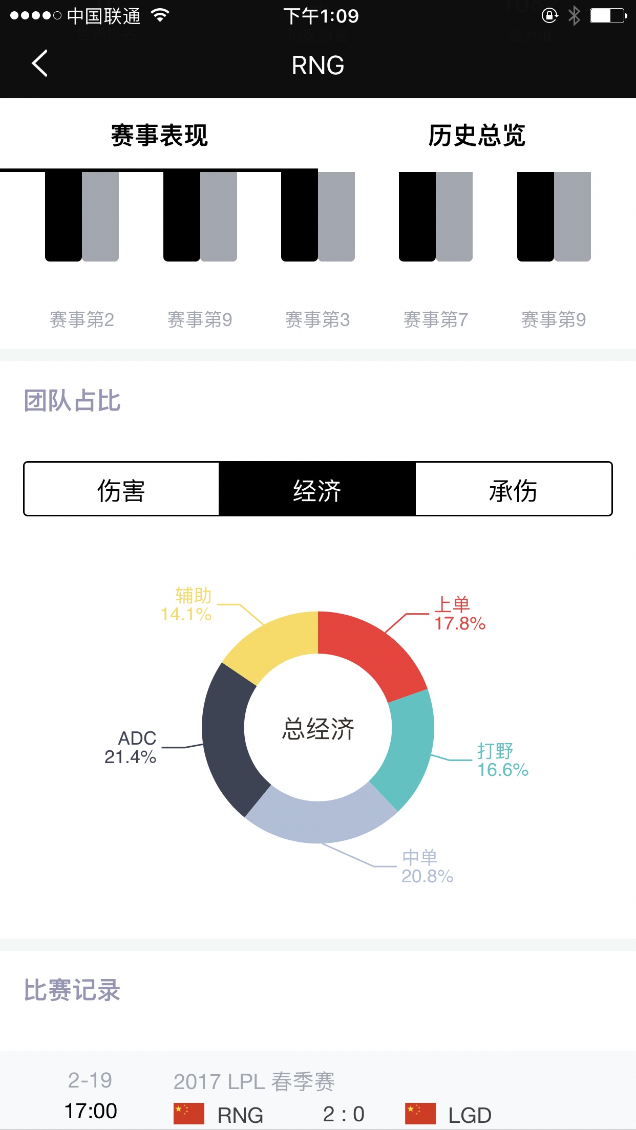 我的强迫症又犯了，数据有错啊，rng的经济占比～