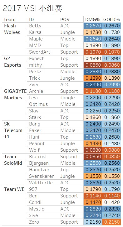2017 MSI 小组赛阶段伤害转化率一览