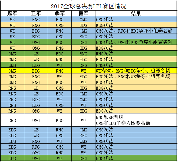 2017全球总决赛LPL赛区晋级情况分析