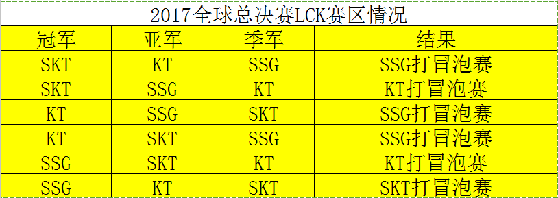 2017全球总决赛LCK晋级情况分析