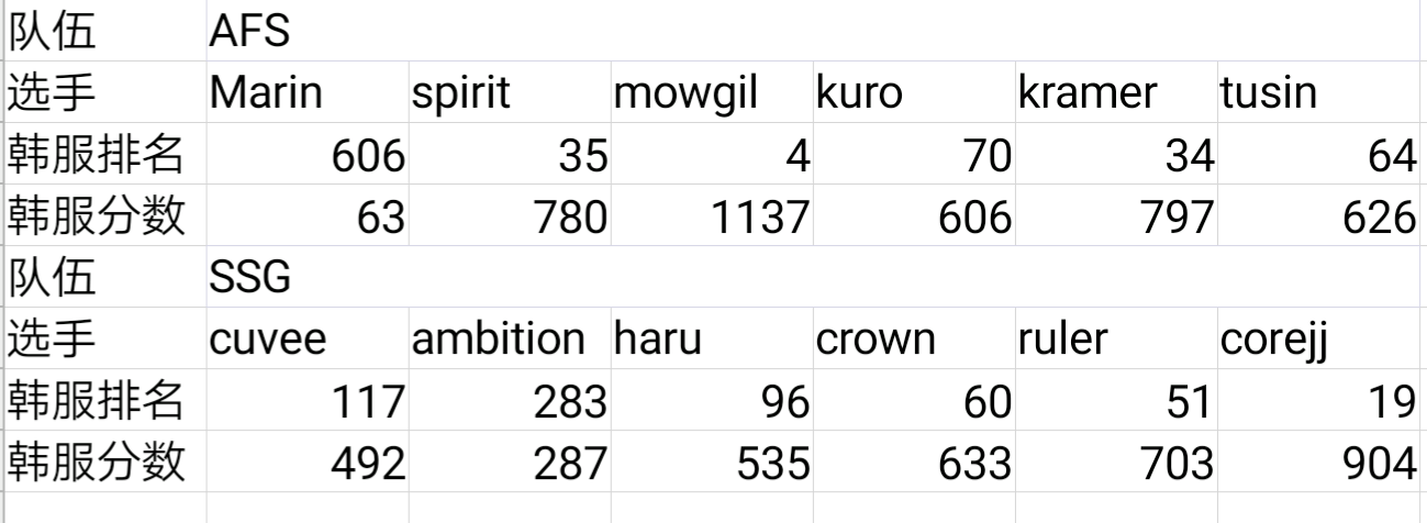 Afs和SSG选手韩服分数