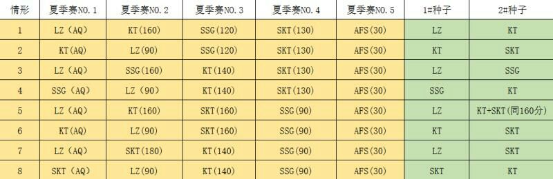 2017lck晋级世界赛各队出线分析