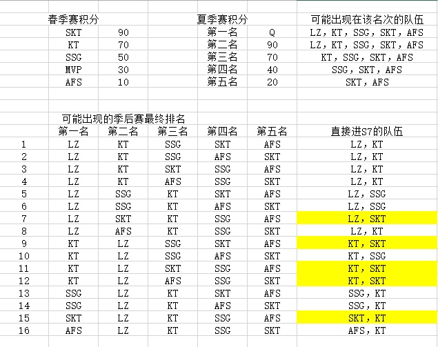 用列举法看skt进入s7的概率，事实是可怕的。