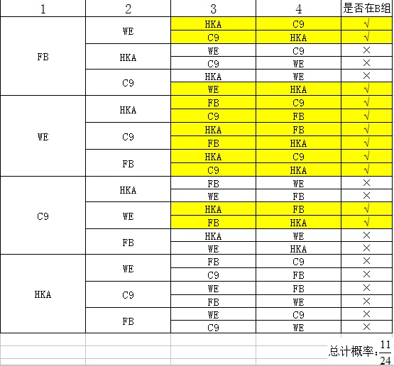 简单分析一下WE小组赛的分组情况