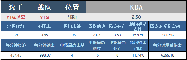 KPL预选赛优秀辅助-YTG.落幕太乙真人教学