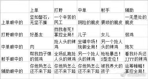 各位置眼中的其他位置  。你是哪个位置呢？