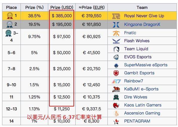 RNG夺得2018 MSI冠军后，独得38.5%的奖金池共计245万！