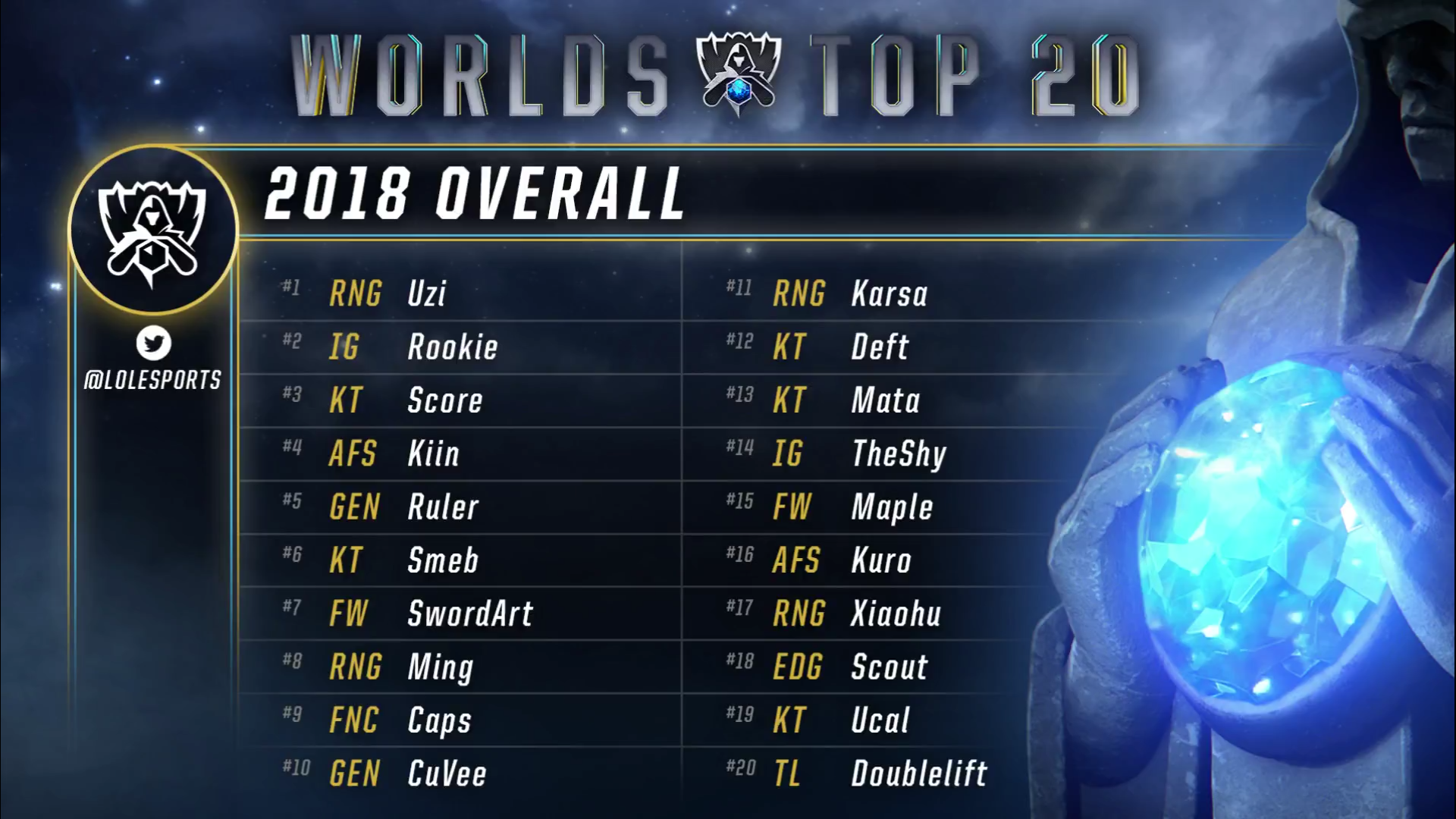 2018世界赛选手top20