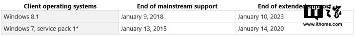 倒计时一年 微软Windows 7明年1月14日彻底停止支持