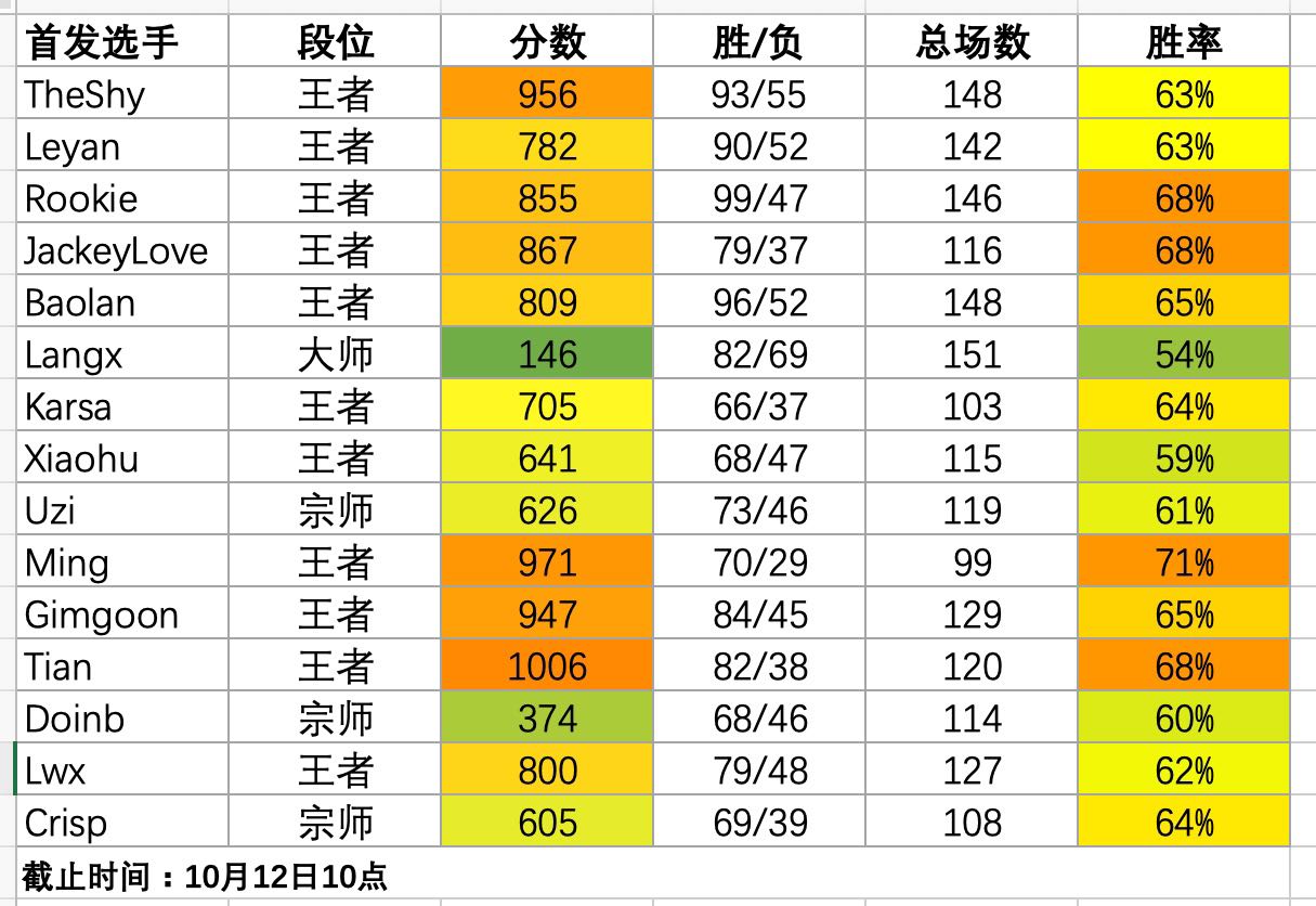 小组赛开赛前LPL选手rank分