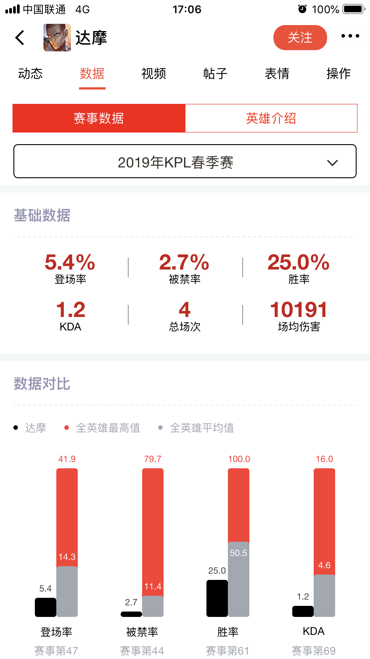 kpl木兰达摩的表现跟演员差不多了吧