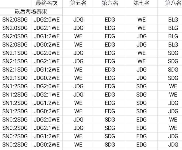 最后一天5-8名的排位情况就这些了吧