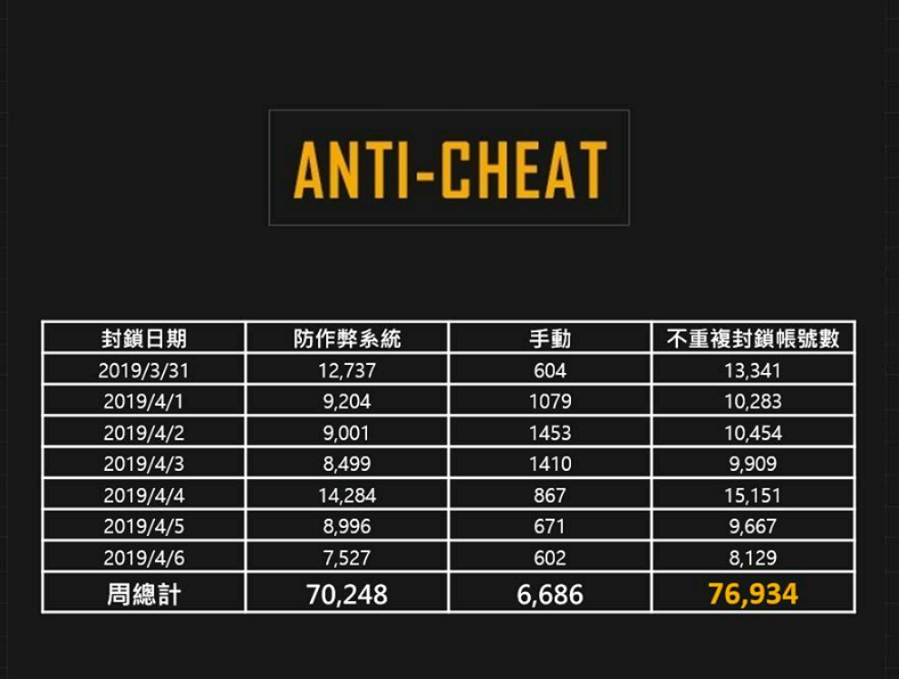 PUBG上周封禁76934名作弊用户