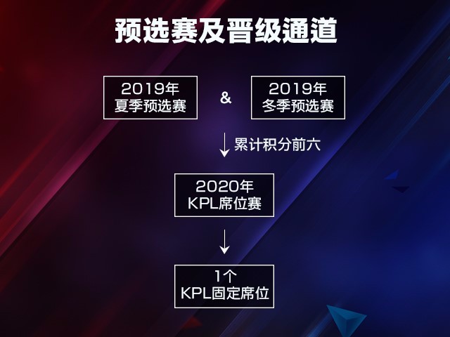 2019KPL夏季预选赛规则揭晓，你们熟悉的人都回来了吗