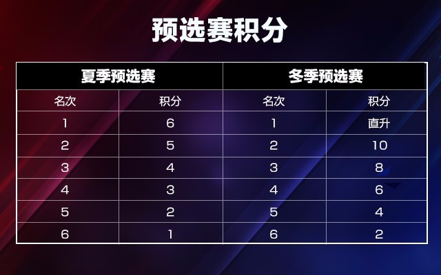 2019KPL夏季预选赛规则揭晓，你们熟悉的人都回来了吗