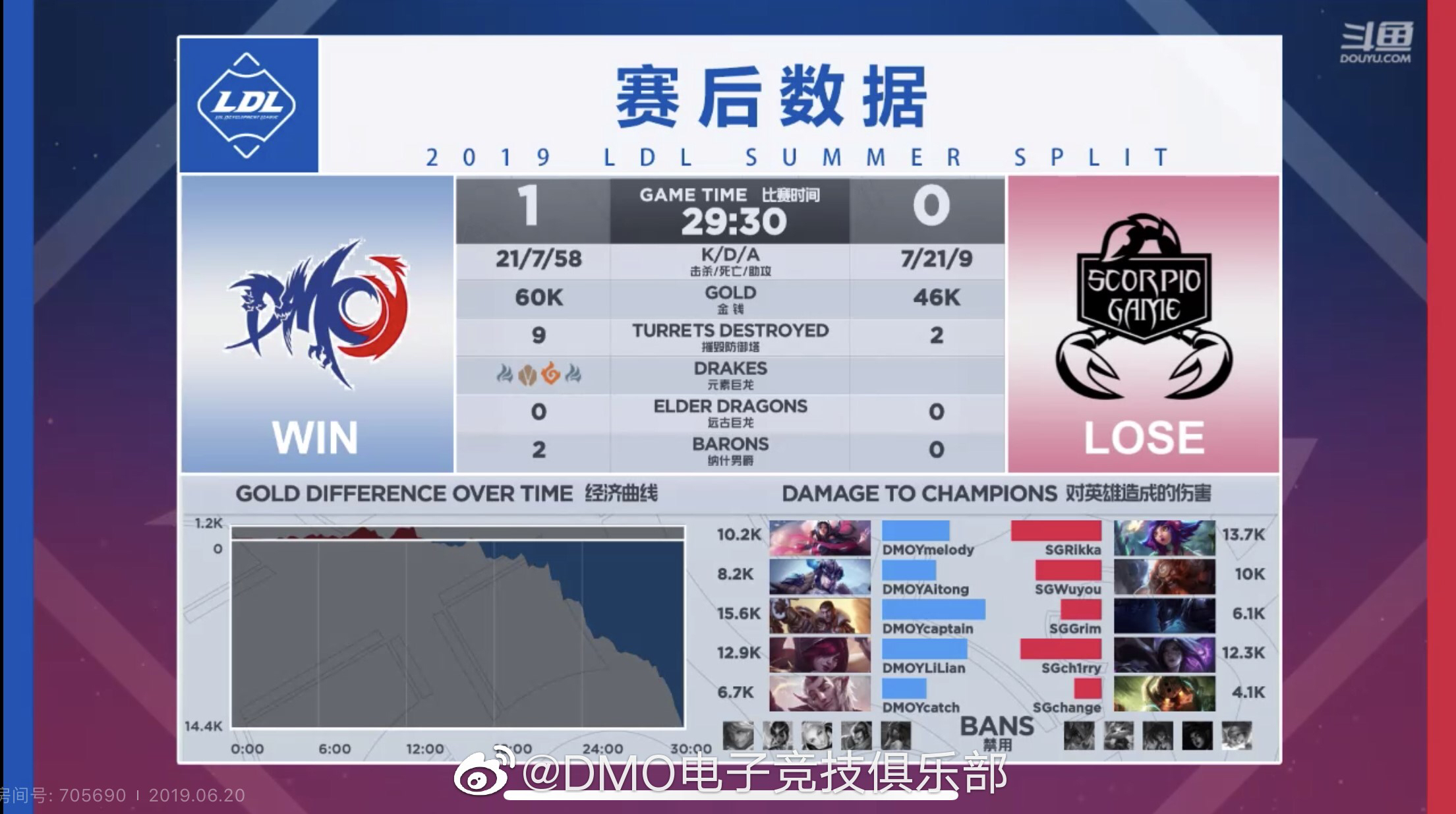 DMO.Y 2-0 SG 首战获胜！