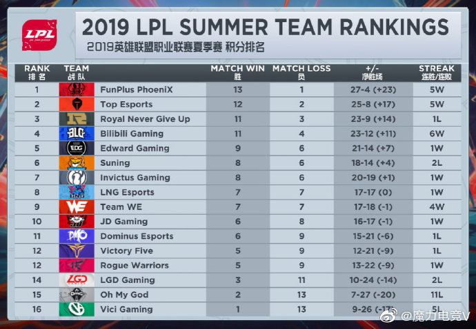 【2019LPL夏季赛积分榜】