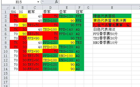 粗略统计我能想到的夏季赛结果和冒泡赛轮次