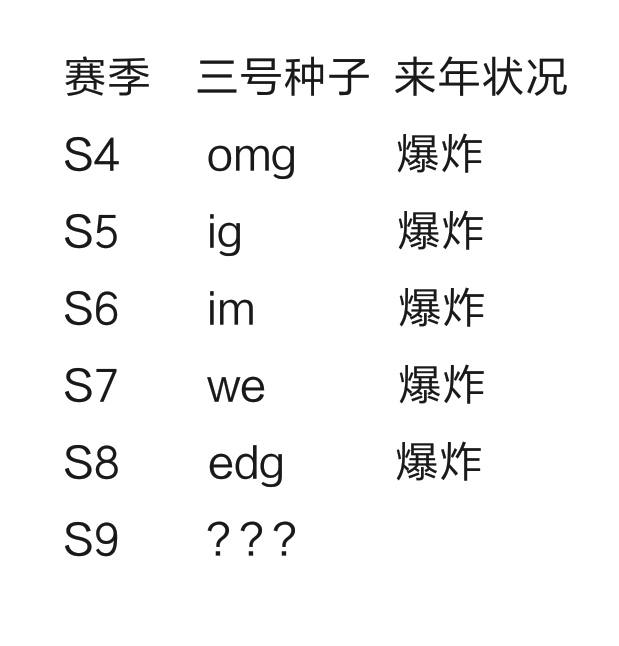 你还要支持你喜欢的队伍拿到3号种子嘛？(狗头保命)