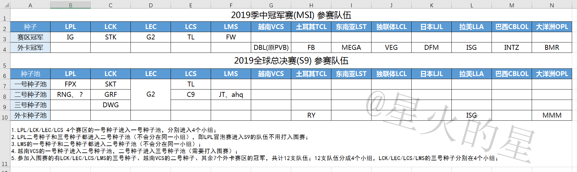 截止7号，已晋级全球总决赛队伍种子池分部