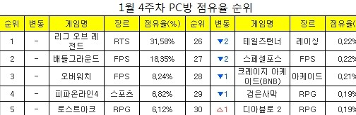 韩媒网吧一周游戏顺位：LOL因冠军联赛热度不减，PUBG稳居第二