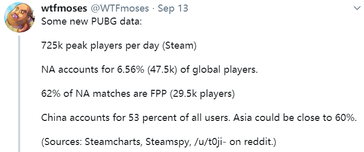 53%《绝地求生》玩家来自中国，亚洲整体占比约60%