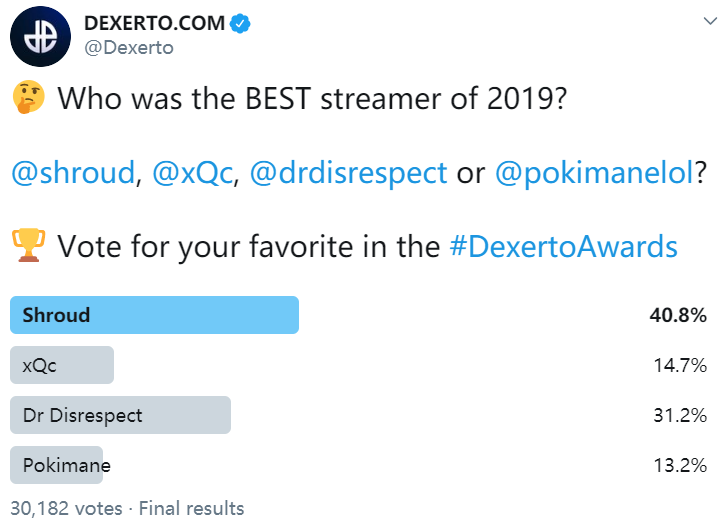 DEXERTO评选年度最受欢迎主播，Shroud凭借40.8%得票率当选