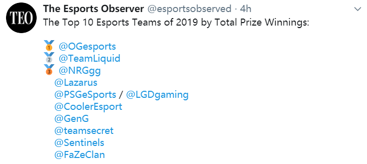 2019年奖金收入前十战队：OG列榜首，Liquid、FaZe均榜上有名